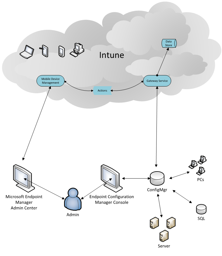 tenant attach